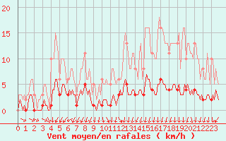 Courbe de la force du vent pour Jussy (02)