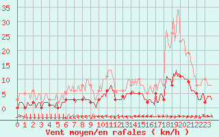 Courbe de la force du vent pour Ancey (21)