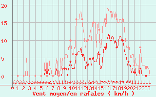 Courbe de la force du vent pour Galargues (34)