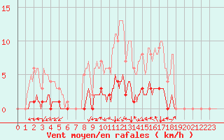 Courbe de la force du vent pour Auffargis (78)