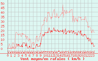 Courbe de la force du vent pour Frontenay (79)