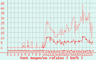 Courbe de la force du vent pour Thoiras (30)