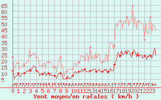 Courbe de la force du vent pour Lemberg (57)