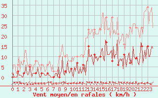 Courbe de la force du vent pour Besse-sur-Issole (83)