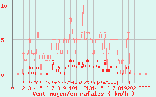 Courbe de la force du vent pour Cessieu le Haut (38)