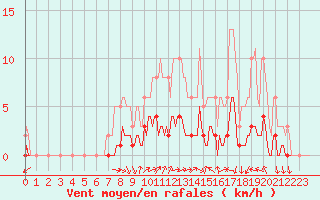 Courbe de la force du vent pour Luzinay (38)