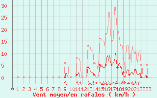 Courbe de la force du vent pour Orlu - Les Ioules (09)