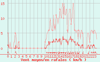 Courbe de la force du vent pour Guret (23)