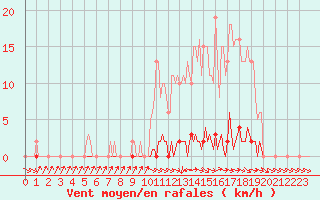 Courbe de la force du vent pour Anglars St-Flix(12)