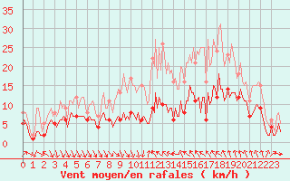 Courbe de la force du vent pour Concoules - La Bise (30)