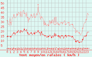 Courbe de la force du vent pour Ringendorf (67)