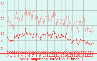 Courbe de la force du vent pour Bannalec (29)