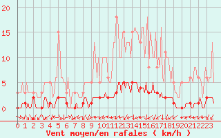 Courbe de la force du vent pour Cernay-la-Ville (78)