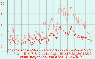 Courbe de la force du vent pour Saint-Philbert-sur-Risle (Le Rossignol) (27)