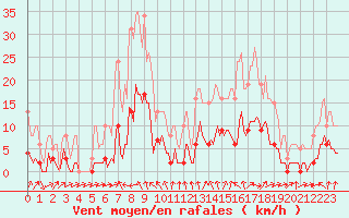 Courbe de la force du vent pour Voiron (38)