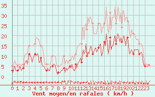 Courbe de la force du vent pour Castres-Nord (81)