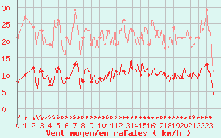 Courbe de la force du vent pour Almondbury (UK)