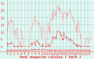 Courbe de la force du vent pour Saint-Nazaire-d