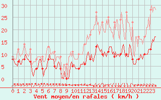 Courbe de la force du vent pour Plussin (42)