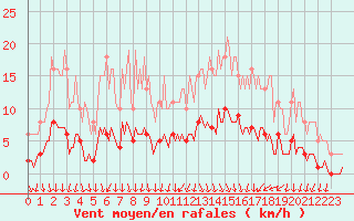 Courbe de la force du vent pour Caix (80)