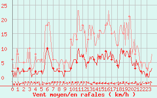 Courbe de la force du vent pour Gignac (34)