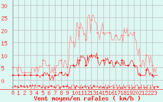 Courbe de la force du vent pour Verneuil (78)