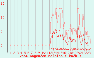 Courbe de la force du vent pour Luzinay (38)