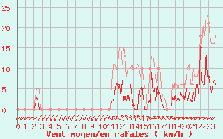 Courbe de la force du vent pour Mouilleron-le-Captif (85)