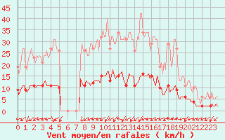 Courbe de la force du vent pour Bouligny (55)