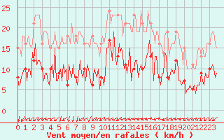 Courbe de la force du vent pour Sallles d
