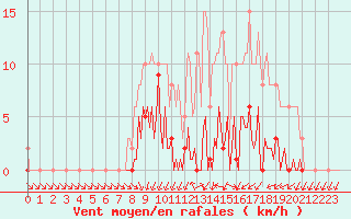 Courbe de la force du vent pour Saint-Germain-du-Puch (33)
