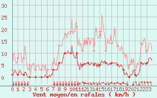 Courbe de la force du vent pour Bois-de-Villers (Be)