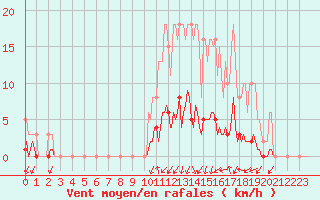 Courbe de la force du vent pour Voinmont (54)