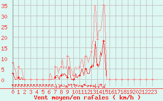 Courbe de la force du vent pour Voiron (38)