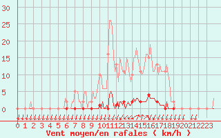 Courbe de la force du vent pour Saint-Nazaire-d