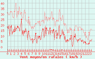 Courbe de la force du vent pour Narbonne-Ouest (11)