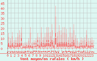 Courbe de la force du vent pour Le Vigan (30)