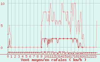 Courbe de la force du vent pour Sisteron (04)