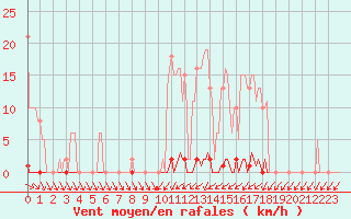 Courbe de la force du vent pour Anse (69)