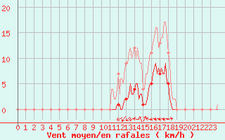 Courbe de la force du vent pour Le Luc (83)