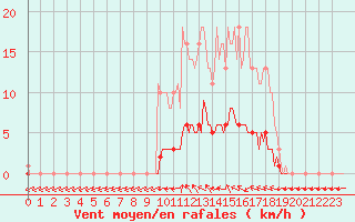 Courbe de la force du vent pour Floriffoux (Be)