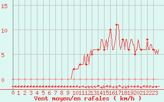 Courbe de la force du vent pour Mirepoix (09)