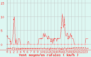 Courbe de la force du vent pour Mirepoix (09)