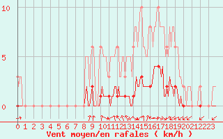 Courbe de la force du vent pour Voinmont (54)