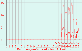 Courbe de la force du vent pour Sorgues (84)