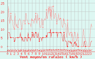 Courbe de la force du vent pour Pont-l