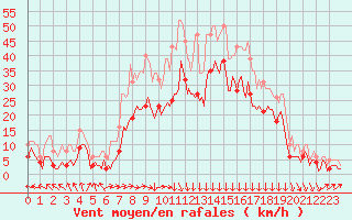 Courbe de la force du vent pour Castres-Nord (81)