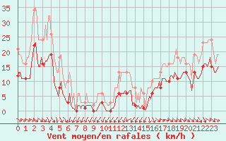 Courbe de la force du vent pour Mazres Le Massuet (09)