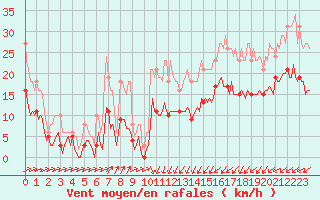 Courbe de la force du vent pour Saint-Georges-d
