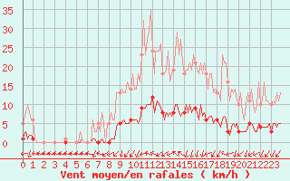 Courbe de la force du vent pour Floriffoux (Be)